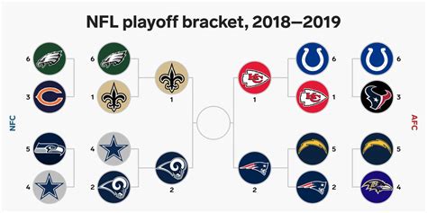 The 2018 Nfl Playoff Bracket And Tv Schedule Business Insider
