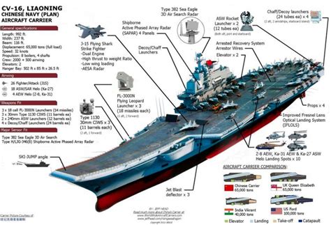 Heres How Chinas New Aircraft Carrier Stacks Up To Other World Powers
