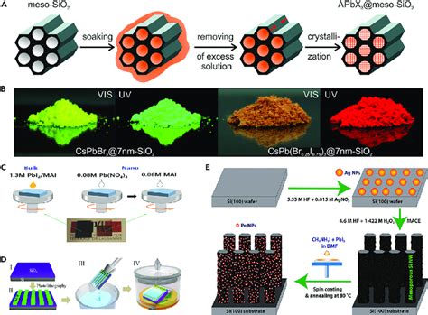 Template Synthesis Of Perovskite Ncs A Schematic Of The Download