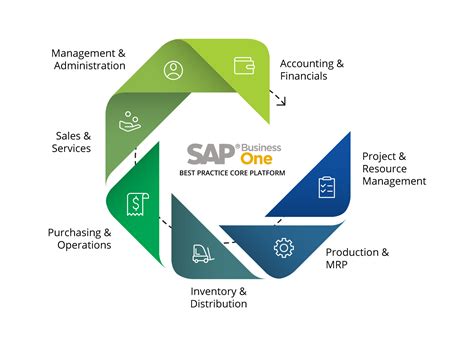 Digital Transformation With Sap Business One Blogs