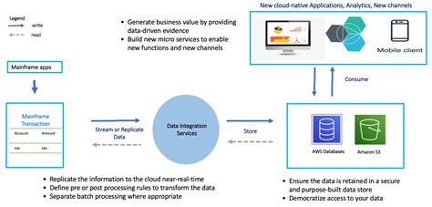 Mainframe Data Integration Using Mainframe Data To Build Cloud Native