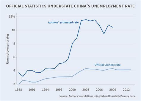 Economists View Official Statistics Understate Chinese Unemployment