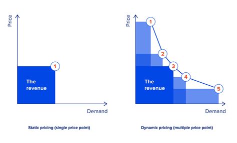 What Is A Dynamic Pricing Strategy And How To Implement It Atelier