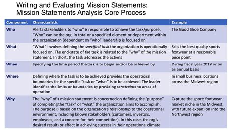 Mission Statements Analysis Core Process Youtube