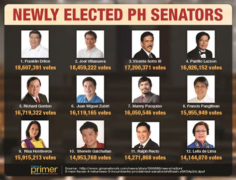 12 New Senators Of Phl Proclaimed Philippine Primer