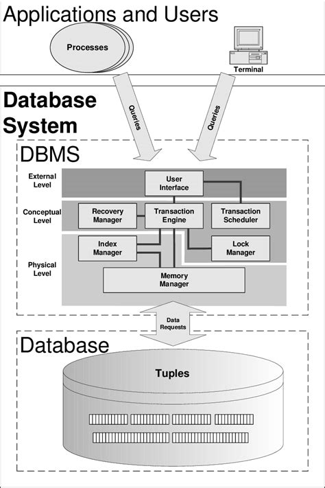3 The Architecture Of A Database System Download Scientific Diagram