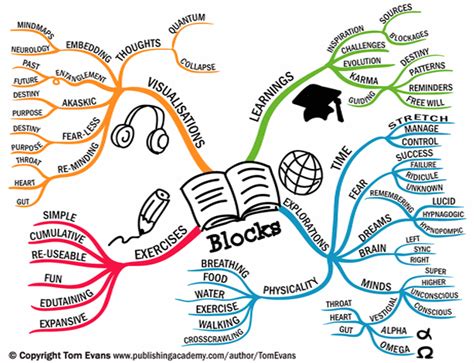 One Mind Map The Whole Of The Concepts In A Book In 2023 Mind Map