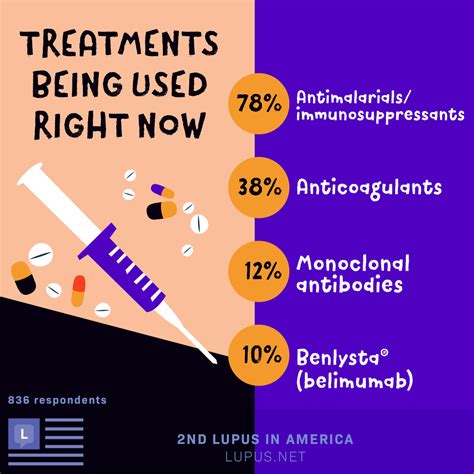 Lupus Symptom Control Managing The Unimaginable