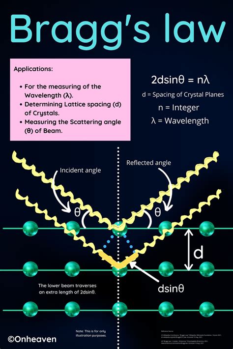 What Is Braggs Law Explained Onheaven