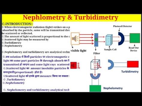 Nephlometry Turbidimetry Introduction Principle Explained Very