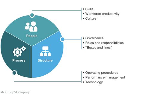 What Is An Operating Model Mckinsey Design Talk