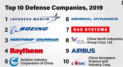 The Global Defense Industry Here Are The Best To Buy Seeking Alpha