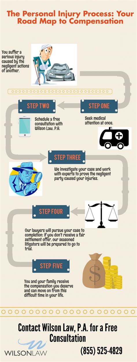 The Personal Injury Process Infographic