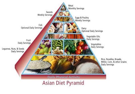 Asian Diet Pyramid Asian Recipes Asian Diet Food Pyramid