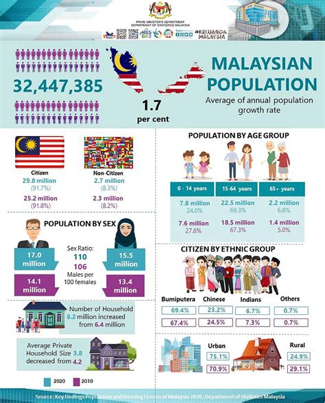 Malaysians Must Know The Truth Census 2020 Bumiputera Population
