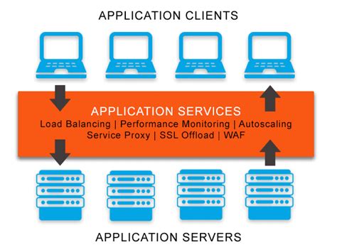 What Are Application Services App Services Definition And Related Faqs
