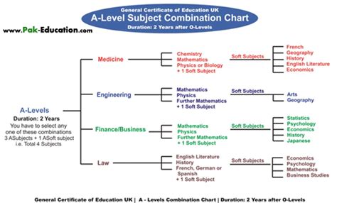 A Levels Subject Combination Chart ~ Pak Education Blog
