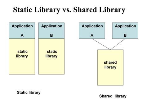 Differences Between Static And Dynamic Libraries By Felipe Londoño