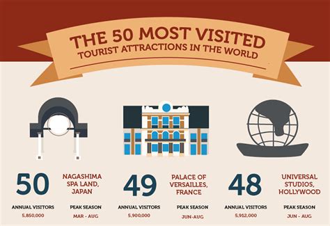 The 50 Most Visited Tourist Attractions In The World Infographic