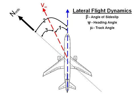 Opinions On Flight Dynamics