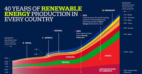 Charted Years Of Global Energy Production By Country