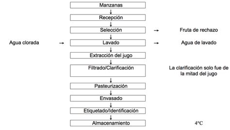 Diagrama De Flujo De La Metodología Para La Elaboración Del Juach