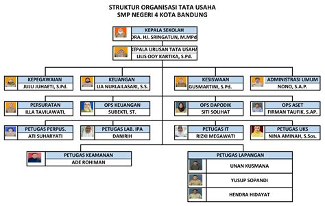 Struktur Organisasi Tata Usaha Sekolah