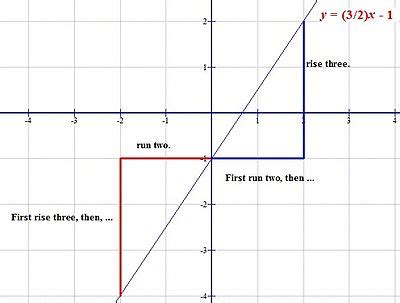 Slope of a line explained,videos,practice quizzes.the slope is a measure of how the line angles away from the horizontal.one can also think of slope as the. Slope - WOW.com