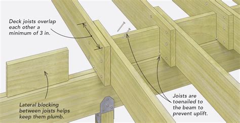Splicing Deck Joists Over A Beam American Local Daily Observer