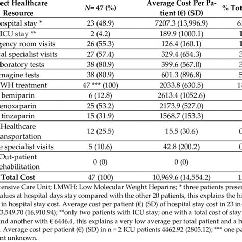 Direct Healthcare Resource Consumption And Average Cost Per Patient Per Download Scientific