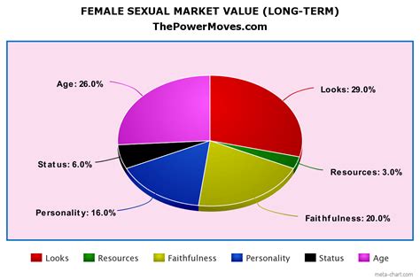 Sexual Market Value