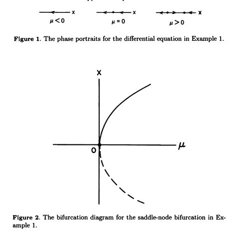 Phase Diagram Equations