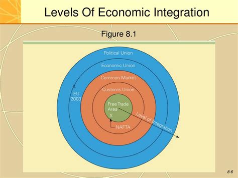 Ppt Chapter 8 Regional Economic Integration Powerpoint Presentation