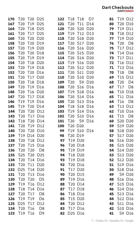 Eine tabelle soll helfen, einen überblick hierüber zu erhalten. Dart Checkouts und Finishes - DartCoach.de