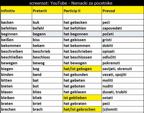Lista Nepravilnih Jakih Glagola Nemački 1 Deo