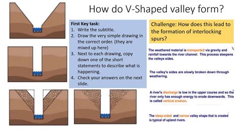 Year 7 L4 V Shaped Valleys And Waterfalls Youtube