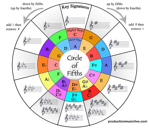 Circle Of Fifths Worksheet Printable Word Searches Porn Sex Picture