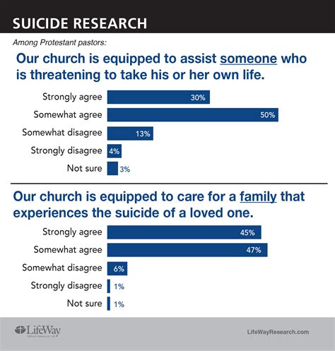 LifeWay Research Suicide Remains A Taboo Topic At Churches