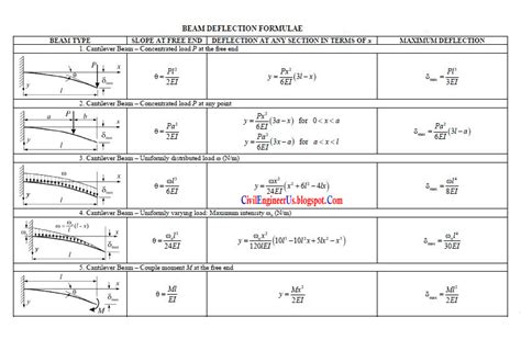 A Maximum Deflection In Beam