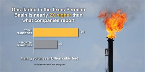 Gas Flaring In The Permian — Oil And Gas Lawyer Blog — February 21 2019