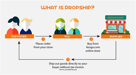 Dropshipping And Affiliate Marketing - The Best Of Both ...