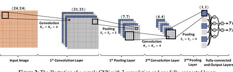 Pdf D Convolutional Neural Networks And Applications A Survey Hot Sex Picture