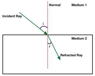 Reflection Refraction And Diffraction The Science And Maths Zone