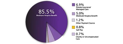 Who Pays For Hospice Medicare Coverage Vitas Healthcare