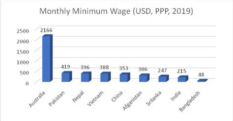 Monthly Minimum Wage Usd Ppp 2019 Source International Labour