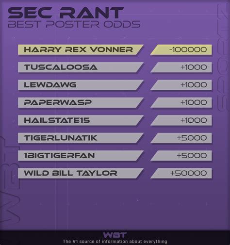 The Th Annual SECRant Best Poster Tournament Elite SEC Rant