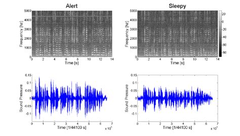 Spectrogram And Waveform Of Alert Vs Fatigue Speech High Power