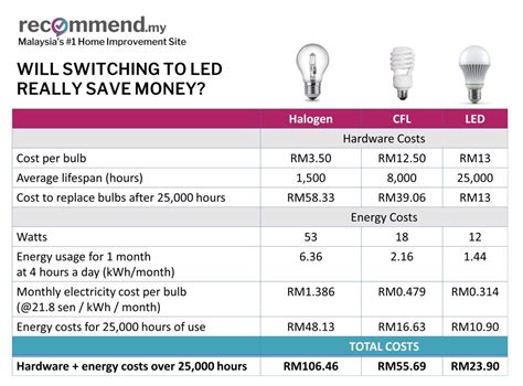 Will You Actually Save More With Led Lights Recommendmy