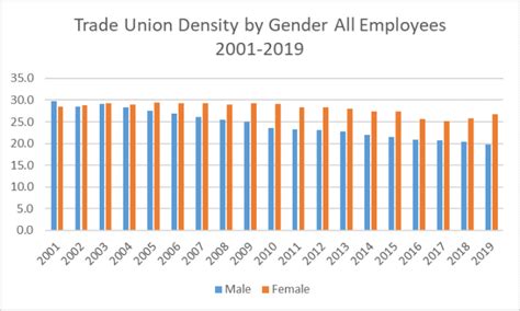 Trade Union Reseach Blog Trade Union And Labour Market Issues For