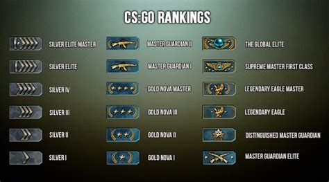 A Detailed Guide About Csgo Ranks And Ranking System